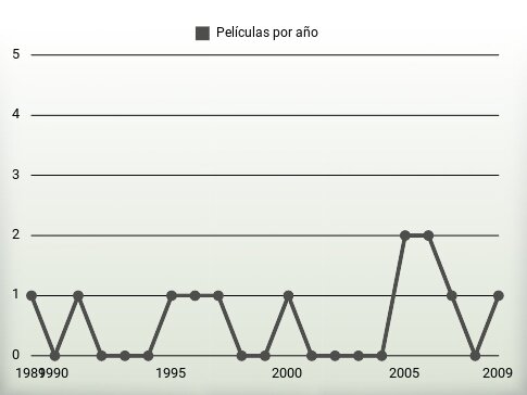 Películas por año