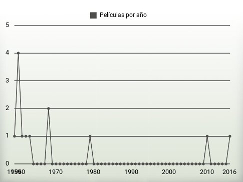 Películas por año