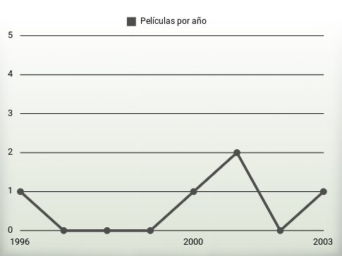 Películas por año