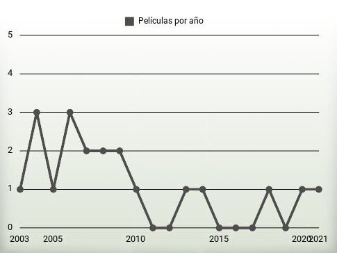 Películas por año