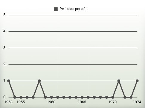 Películas por año