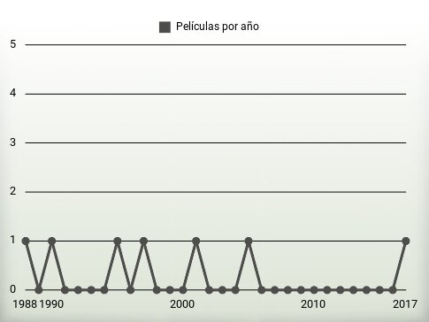 Películas por año