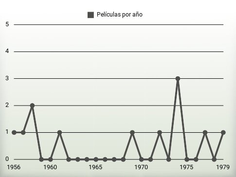 Películas por año