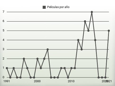 Películas por año