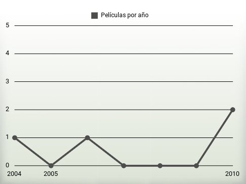 Películas por año