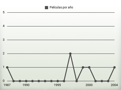 Películas por año