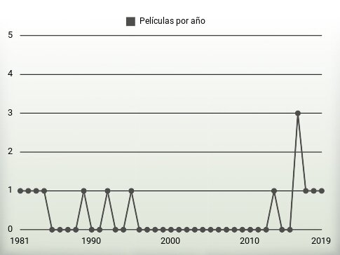 Películas por año