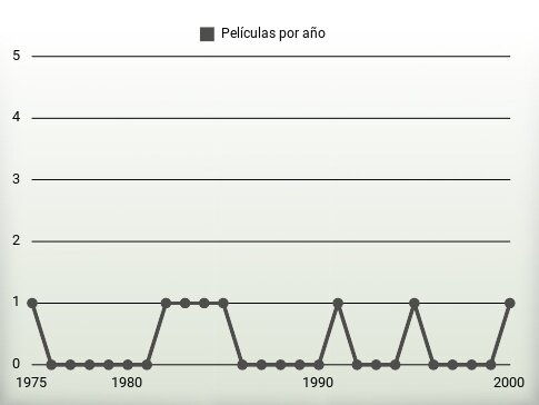 Películas por año