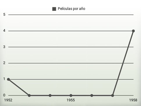 Películas por año