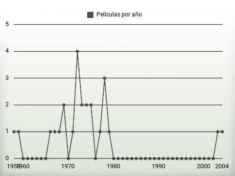 Películas por año