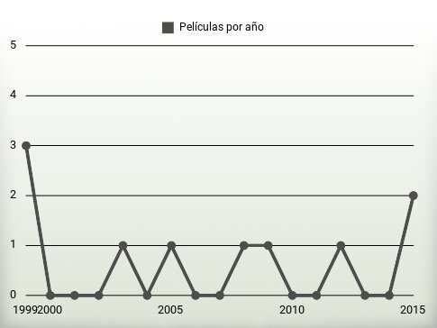 Películas por año