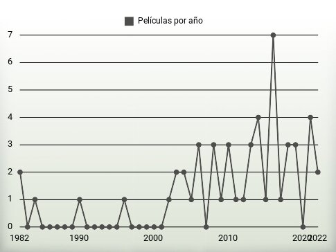 Películas por año