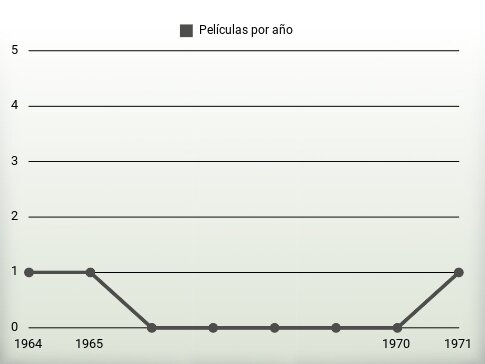 Películas por año