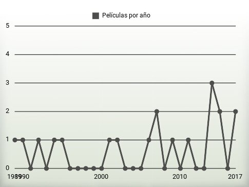 Películas por año