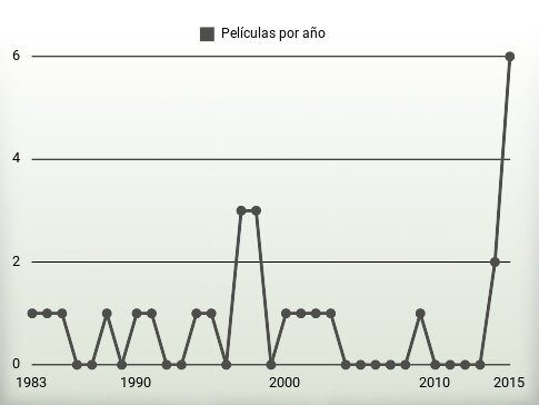 Películas por año