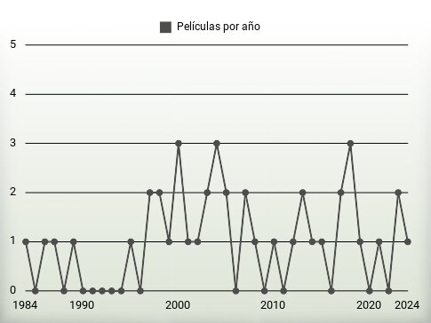 Películas por año