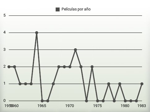 Películas por año