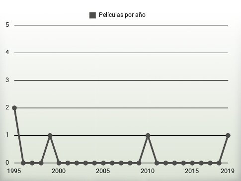 Películas por año