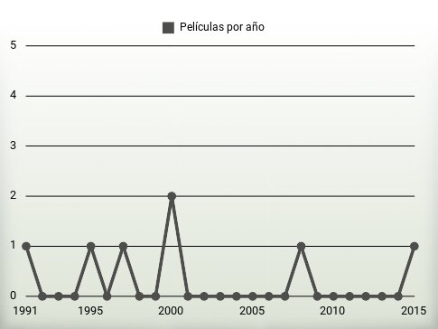 Películas por año