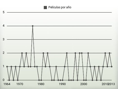 Películas por año