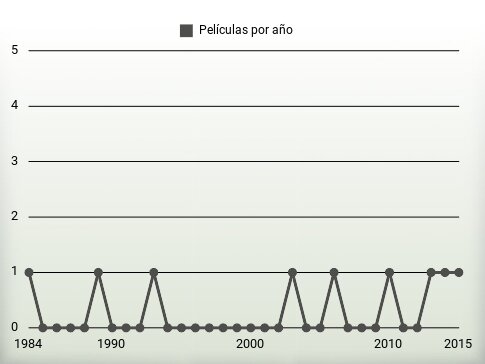 Películas por año