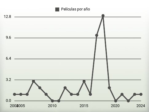 Películas por año