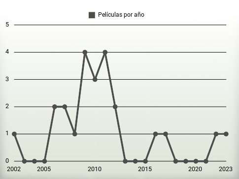 Películas por año