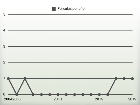 Películas por año