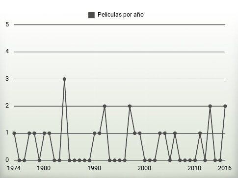 Películas por año