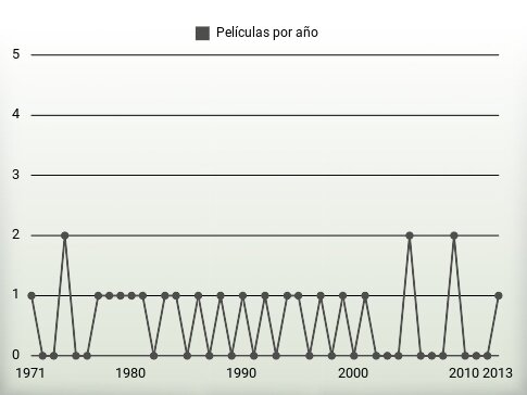 Películas por año