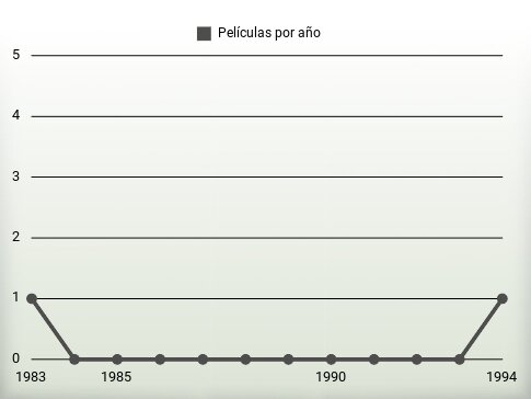 Películas por año