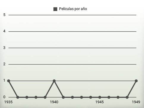 Películas por año