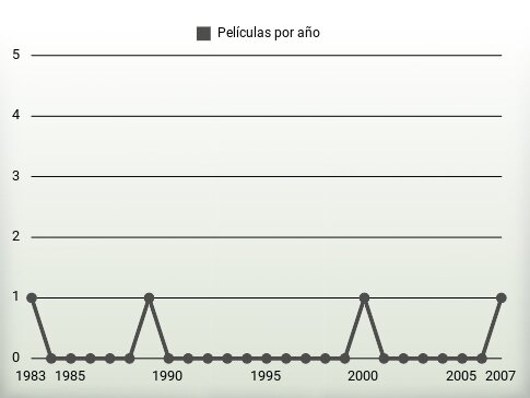 Películas por año