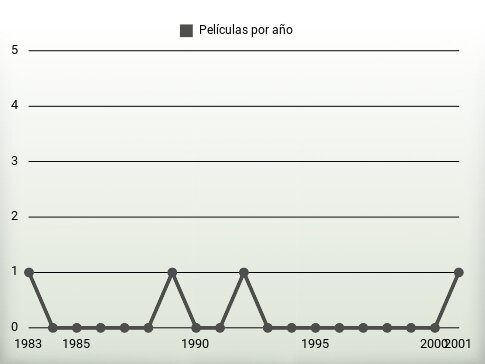 Películas por año