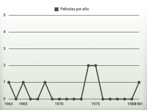 Películas por año