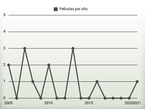 Películas por año