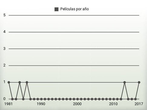 Películas por año