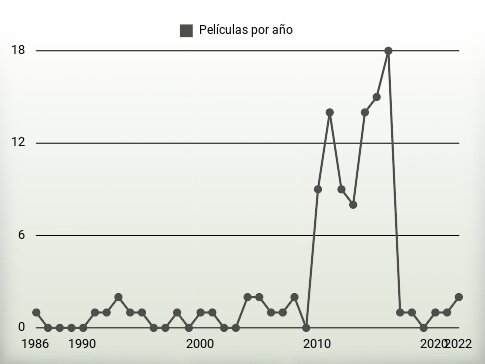 Películas por año