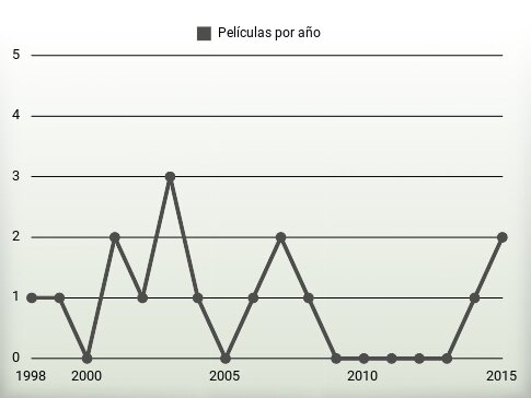 Películas por año