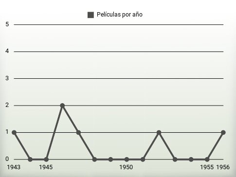 Películas por año