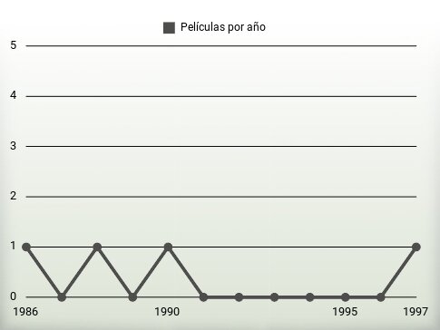 Películas por año