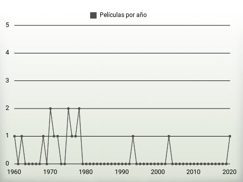 Películas por año