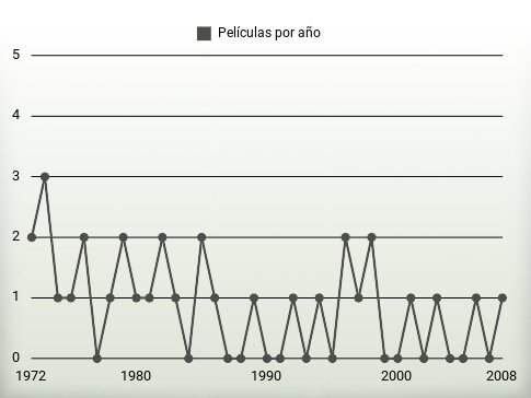 Películas por año