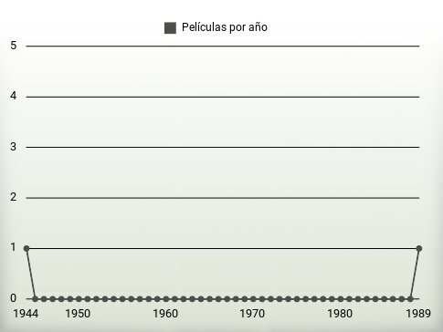 Películas por año