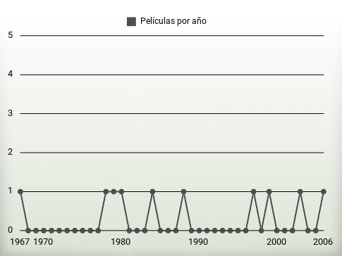 Películas por año