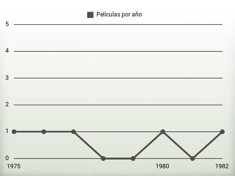 Películas por año