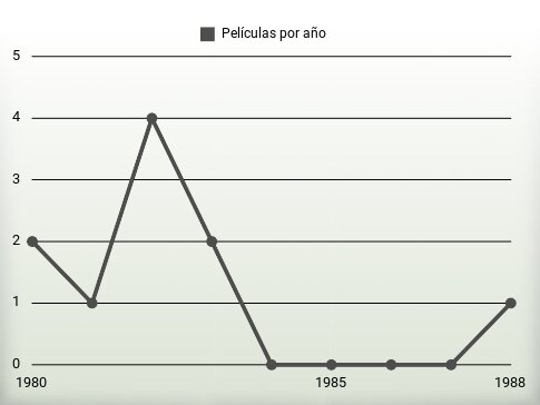 Películas por año