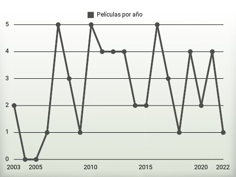 Películas por año