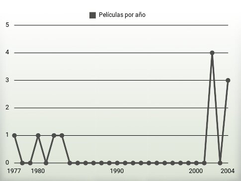 Películas por año