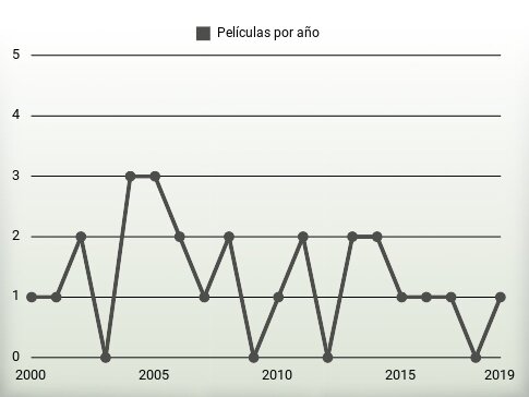 Películas por año